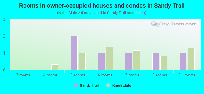 Rooms in owner-occupied houses and condos in Sandy Trail