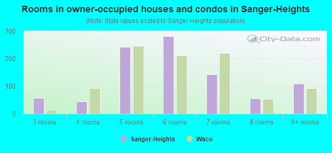 Rooms in owner-occupied houses and condos in Sanger-Heights