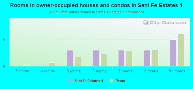 Rooms in owner-occupied houses and condos in Sant Fe Estates 1