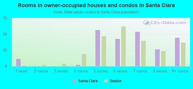 Rooms in owner-occupied houses and condos in Santa Clara