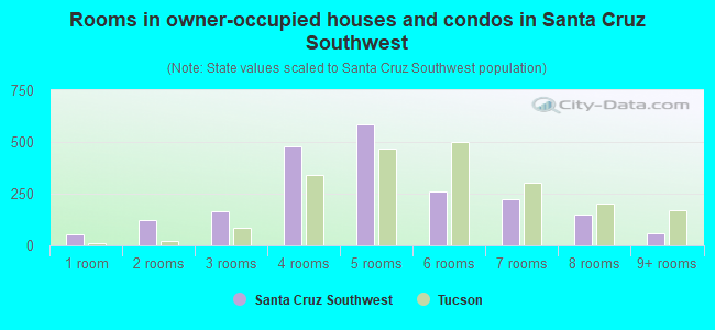 Rooms in owner-occupied houses and condos in Santa Cruz Southwest