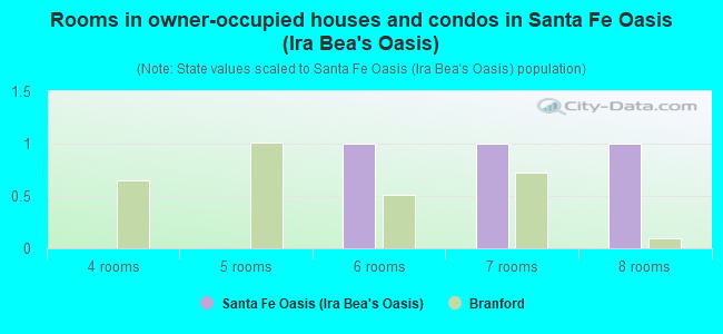 Rooms in owner-occupied houses and condos in Santa Fe Oasis (Ira Bea's Oasis)