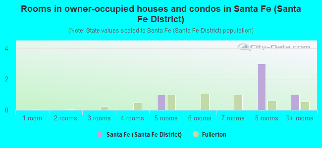 Rooms in owner-occupied houses and condos in Santa Fe (Santa Fe District)