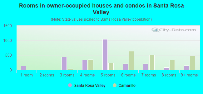 Rooms in owner-occupied houses and condos in Santa Rosa Valley