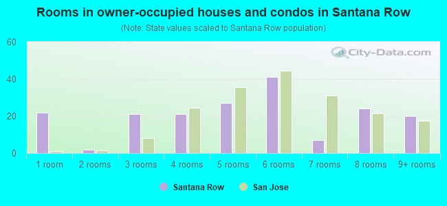 Rooms in owner-occupied houses and condos in Santana Row