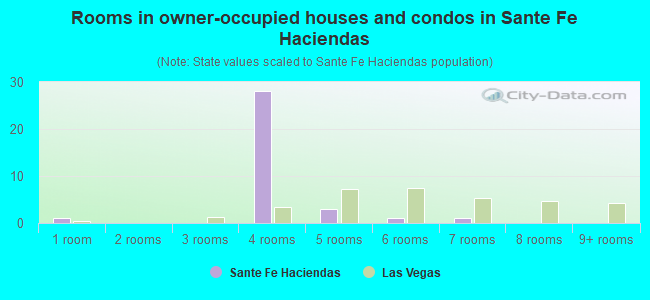 Rooms in owner-occupied houses and condos in Sante Fe Haciendas