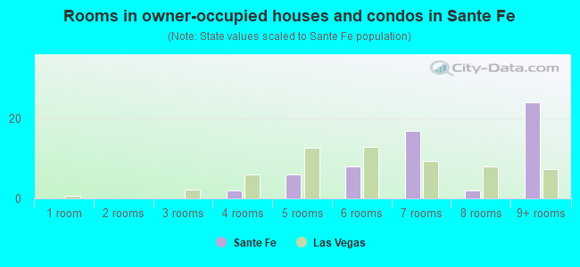 Rooms in owner-occupied houses and condos in Sante Fe