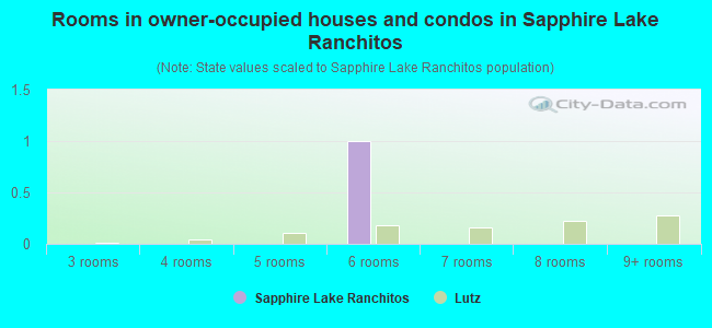 Rooms in owner-occupied houses and condos in Sapphire Lake Ranchitos