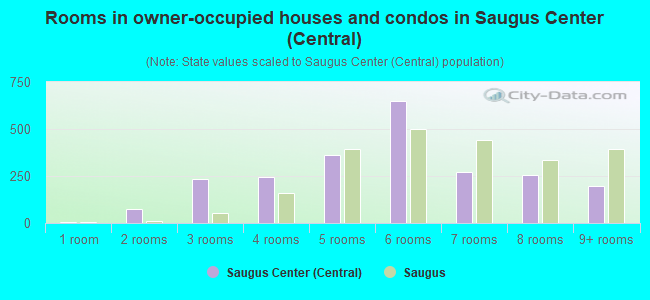 Rooms in owner-occupied houses and condos in Saugus Center (Central)