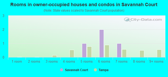 Rooms in owner-occupied houses and condos in Savannah Court