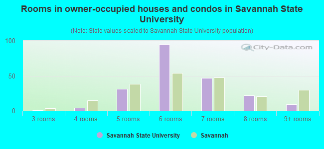 Rooms in owner-occupied houses and condos in Savannah State University