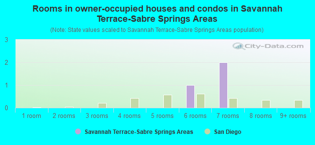 Rooms in owner-occupied houses and condos in Savannah Terrace-Sabre Springs Areas