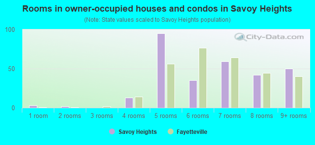 Rooms in owner-occupied houses and condos in Savoy Heights
