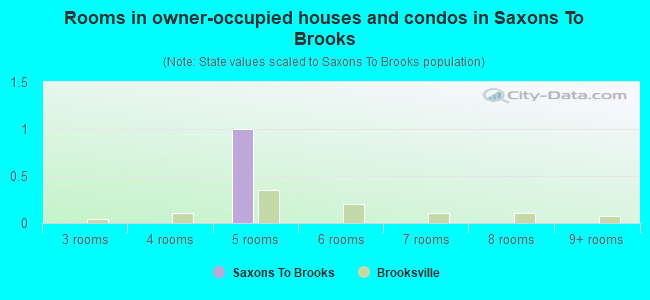 Rooms in owner-occupied houses and condos in Saxons To Brooks