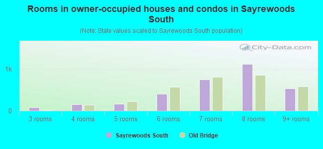 Rooms in owner-occupied houses and condos in Sayrewoods South