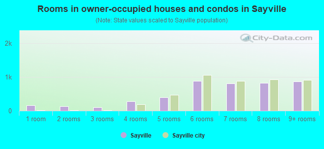 Rooms in owner-occupied houses and condos in Sayville