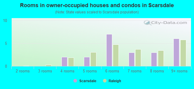 Rooms in owner-occupied houses and condos in Scarsdale