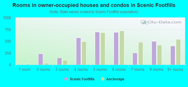 Rooms in owner-occupied houses and condos in Scenic Footfills