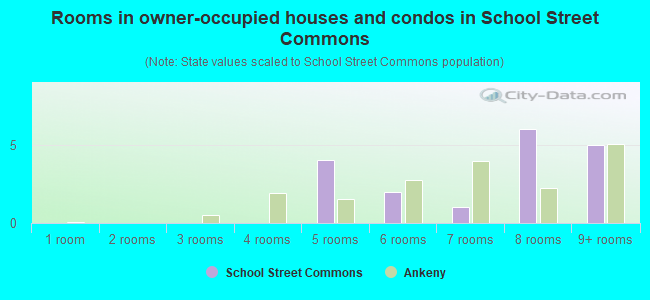 Rooms in owner-occupied houses and condos in School Street Commons