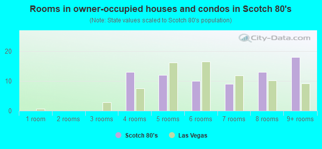 Rooms in owner-occupied houses and condos in Scotch 80's