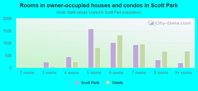 Rooms in owner-occupied houses and condos in Scott Park