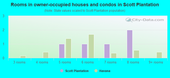 Rooms in owner-occupied houses and condos in Scott Plantation