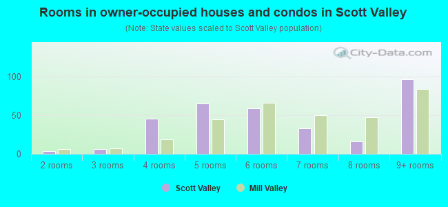 Rooms in owner-occupied houses and condos in Scott Valley