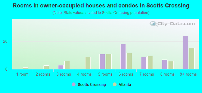 Rooms in owner-occupied houses and condos in Scotts Crossing