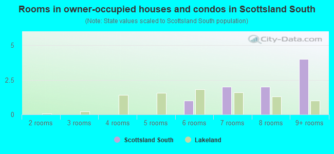 Rooms in owner-occupied houses and condos in Scottsland South