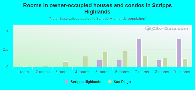 Rooms in owner-occupied houses and condos in Scripps Highlands