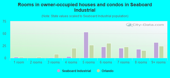 Rooms in owner-occupied houses and condos in Seaboard Industrial