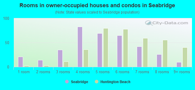 Rooms in owner-occupied houses and condos in Seabridge