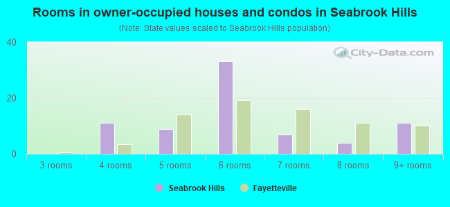 Rooms in owner-occupied houses and condos in Seabrook Hills
