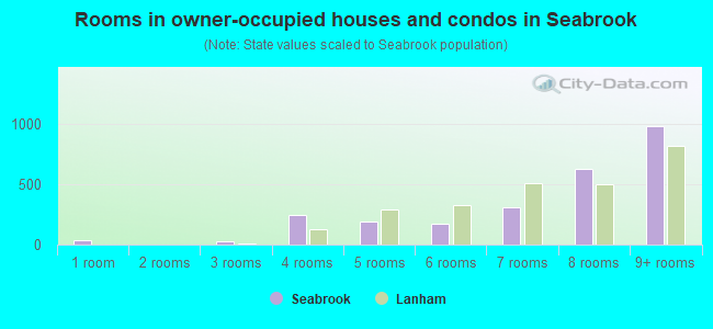 Rooms in owner-occupied houses and condos in Seabrook