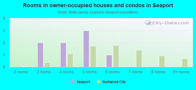 Rooms in owner-occupied houses and condos in Seaport