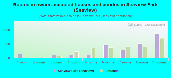 Rooms in owner-occupied houses and condos in Seaview Park (Seaview)