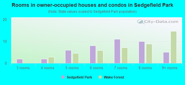 Rooms in owner-occupied houses and condos in Sedgefield Park