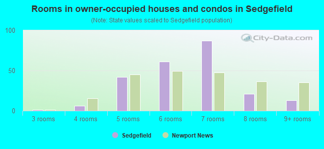 Rooms in owner-occupied houses and condos in Sedgefield
