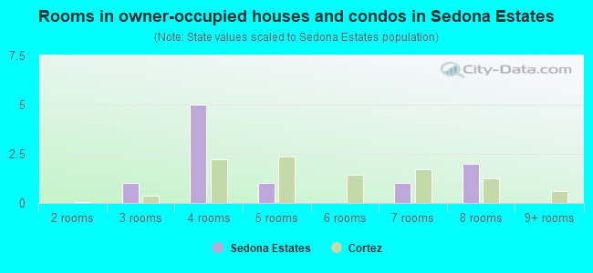 Rooms in owner-occupied houses and condos in Sedona Estates