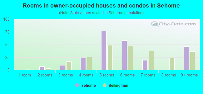Rooms in owner-occupied houses and condos in Sehome