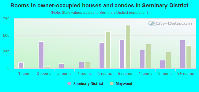 Rooms in owner-occupied houses and condos in Seminary District