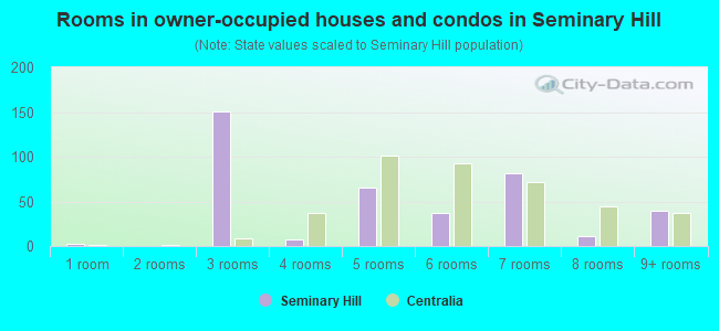 Rooms in owner-occupied houses and condos in Seminary Hill