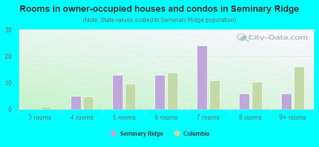 Rooms in owner-occupied houses and condos in Seminary Ridge