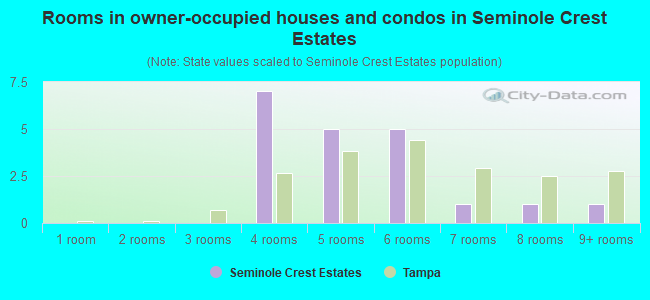 Rooms in owner-occupied houses and condos in Seminole Crest Estates