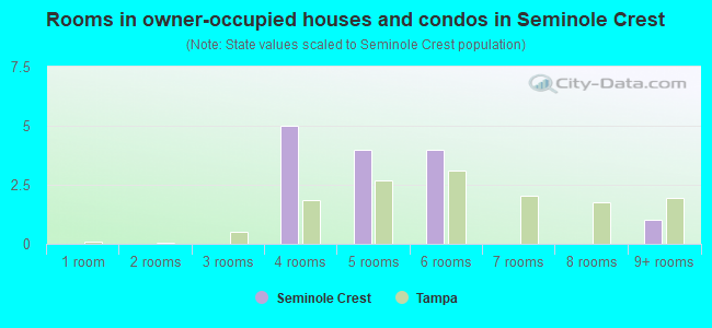 Rooms in owner-occupied houses and condos in Seminole Crest