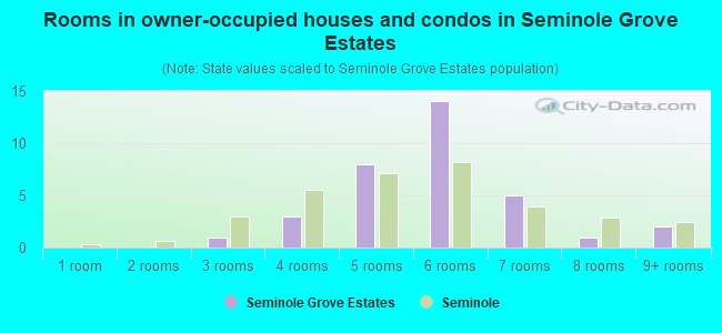 Rooms in owner-occupied houses and condos in Seminole Grove Estates