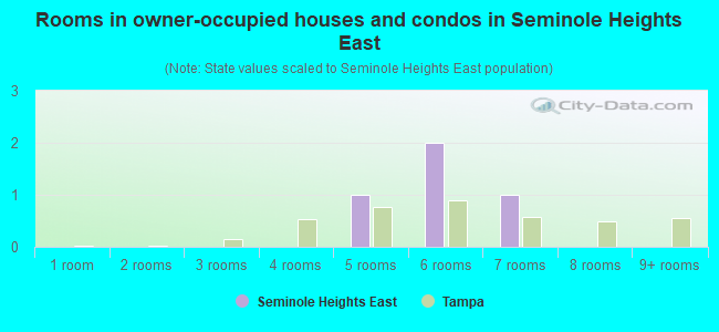 Rooms in owner-occupied houses and condos in Seminole Heights East