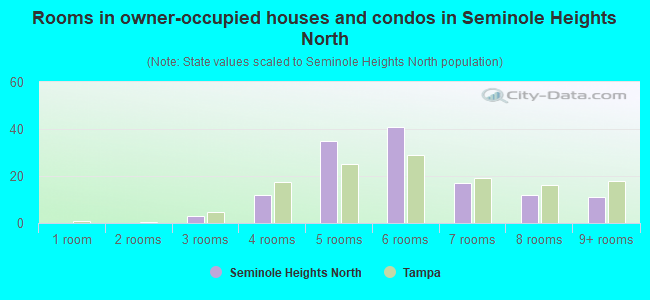 Rooms in owner-occupied houses and condos in Seminole Heights North