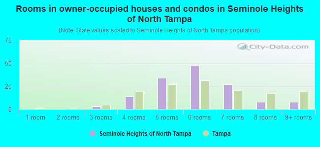 Rooms in owner-occupied houses and condos in Seminole Heights of North Tampa