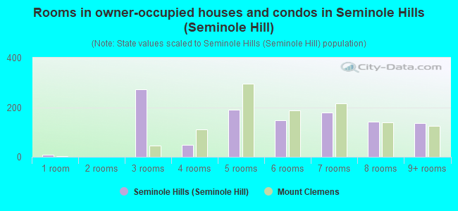 Rooms in owner-occupied houses and condos in Seminole Hills (Seminole Hill)